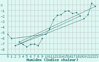 Courbe de l'humidex pour Bivio