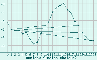 Courbe de l'humidex pour Colmar (68)