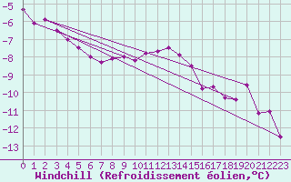 Courbe du refroidissement olien pour Simplon-Dorf