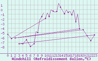 Courbe du refroidissement olien pour Islay