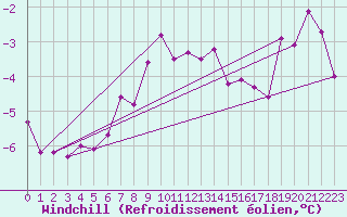 Courbe du refroidissement olien pour Lans-en-Vercors (38)