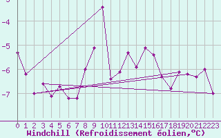 Courbe du refroidissement olien pour Col Des Mosses