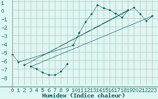 Courbe de l'humidex pour Harburg