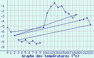 Courbe de tempratures pour Segl-Maria