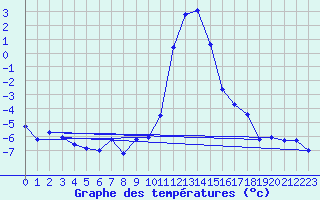 Courbe de tempratures pour Boltigen