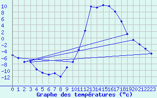Courbe de tempratures pour Lans-en-Vercors (38)