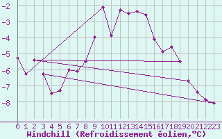 Courbe du refroidissement olien pour Semenicului Mountain Range