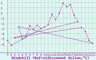 Courbe du refroidissement olien pour Le Val-d