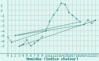 Courbe de l'humidex pour Flhli