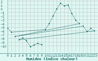 Courbe de l'humidex pour Nancy - Ochey (54)