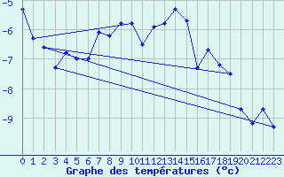 Courbe de tempratures pour Hjartasen