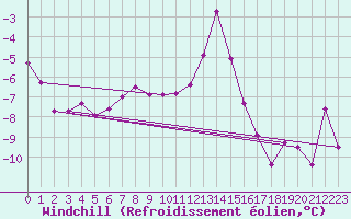 Courbe du refroidissement olien pour Kvitfjell