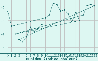 Courbe de l'humidex pour Gornergrat