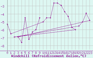Courbe du refroidissement olien pour Guetsch