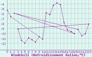 Courbe du refroidissement olien pour Boltigen