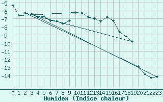 Courbe de l'humidex pour Gornergrat