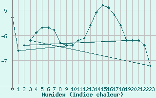 Courbe de l'humidex pour Chamonix-Mont-Blanc (74)