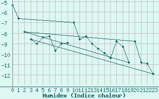 Courbe de l'humidex pour Alta Lufthavn