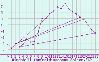 Courbe du refroidissement olien pour Alfeld