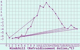 Courbe du refroidissement olien pour Marnitz