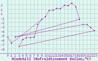 Courbe du refroidissement olien pour Boltigen