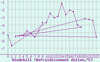 Courbe du refroidissement olien pour Carlsfeld