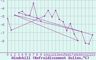 Courbe du refroidissement olien pour Namsskogan