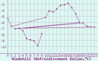 Courbe du refroidissement olien pour Biache-Saint-Vaast (62)