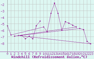 Courbe du refroidissement olien pour Weiden