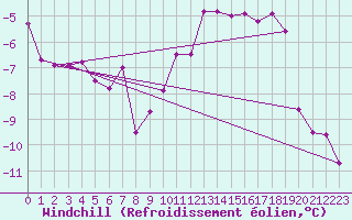 Courbe du refroidissement olien pour Grimsel Hospiz