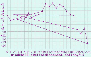 Courbe du refroidissement olien pour Radstadt
