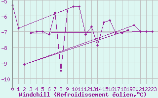 Courbe du refroidissement olien pour Saalbach