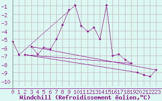 Courbe du refroidissement olien pour Sliac