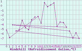 Courbe du refroidissement olien pour Tromso