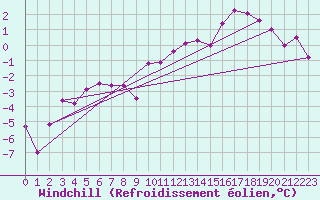 Courbe du refroidissement olien pour Hohenpeissenberg