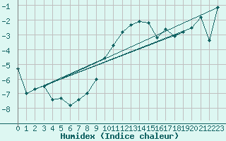 Courbe de l'humidex pour Scuol