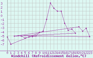 Courbe du refroidissement olien pour Boltigen