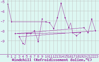 Courbe du refroidissement olien pour Berlevag
