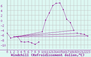 Courbe du refroidissement olien pour Elsenborn (Be)
