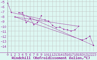 Courbe du refroidissement olien pour Bealach Na Ba No2