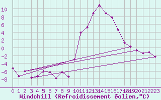 Courbe du refroidissement olien pour Bourg-Saint-Maurice (73)