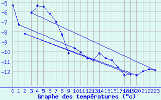 Courbe de tempratures pour Jungfraujoch (Sw)