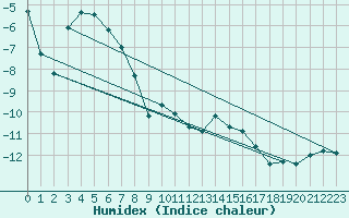 Courbe de l'humidex pour Jungfraujoch (Sw)