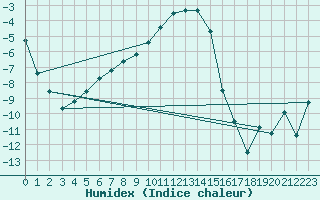 Courbe de l'humidex pour Zell Am See