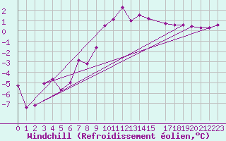 Courbe du refroidissement olien pour Karasjok