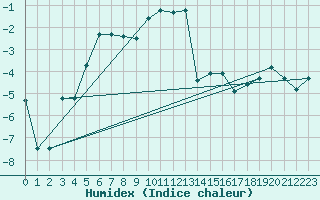 Courbe de l'humidex pour Grimsel Hospiz