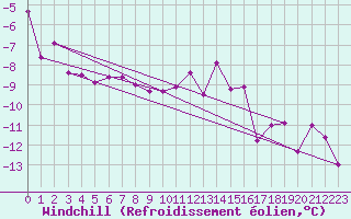 Courbe du refroidissement olien pour Trier-Petrisberg