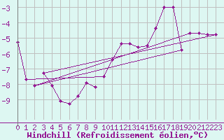 Courbe du refroidissement olien pour Stoetten
