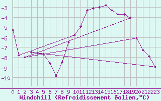Courbe du refroidissement olien pour Bad Marienberg