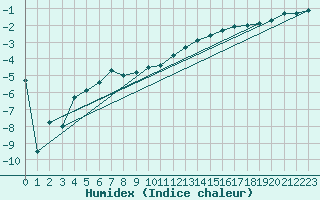 Courbe de l'humidex pour Valtimo Kk